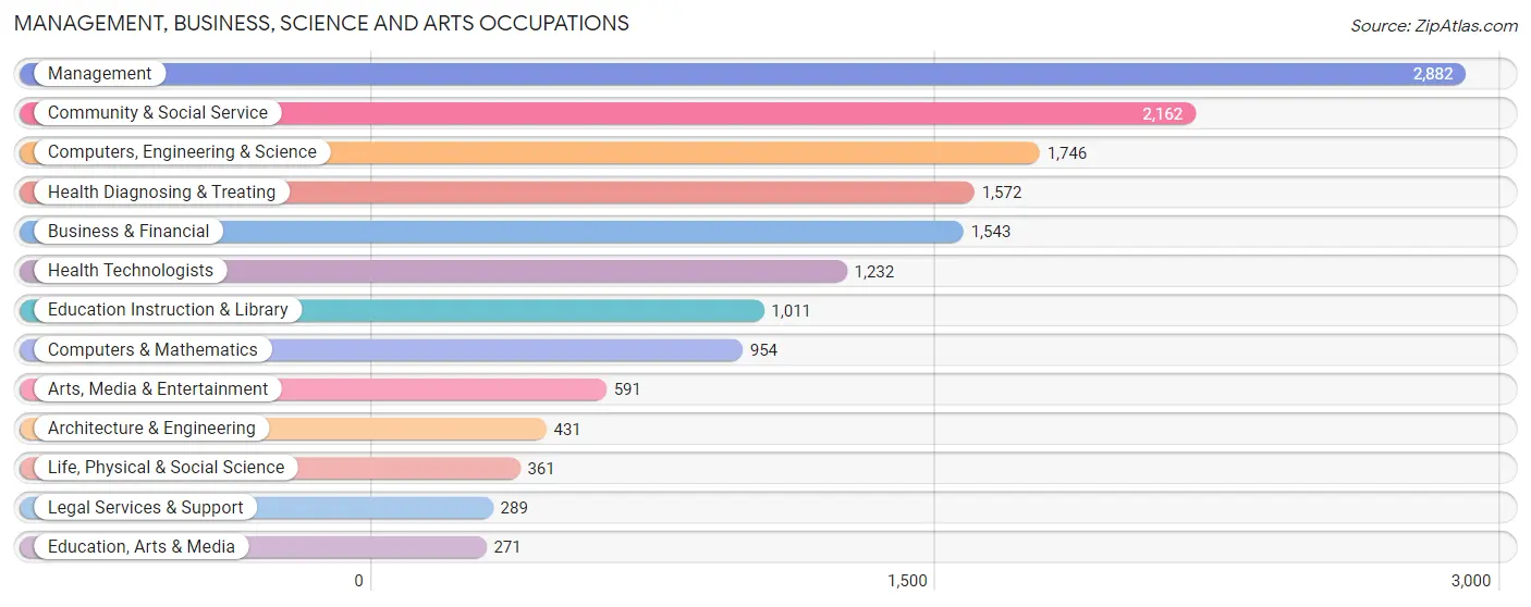 Management, Business, Science and Arts Occupations in Cottonwood Heights