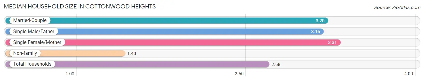 Median Household Size in Cottonwood Heights