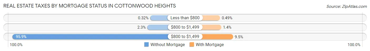 Real Estate Taxes by Mortgage Status in Cottonwood Heights