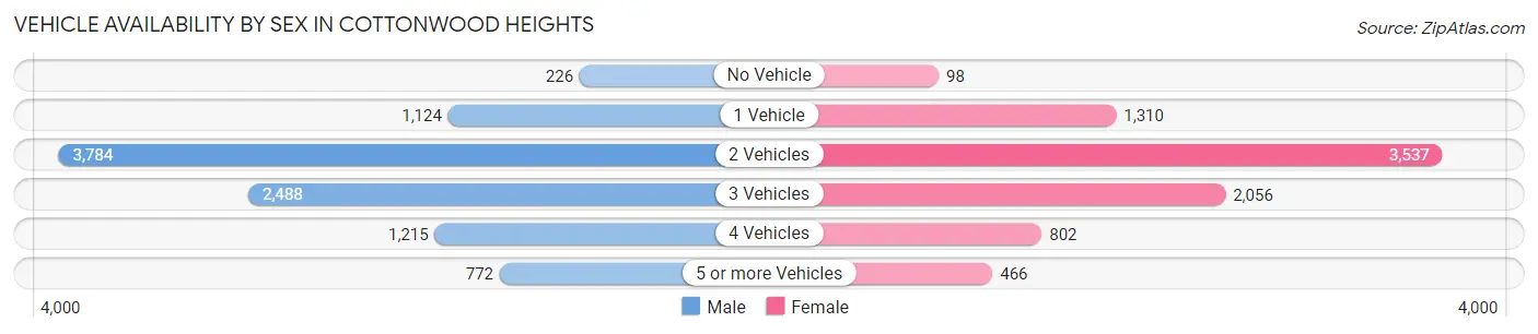 Vehicle Availability by Sex in Cottonwood Heights