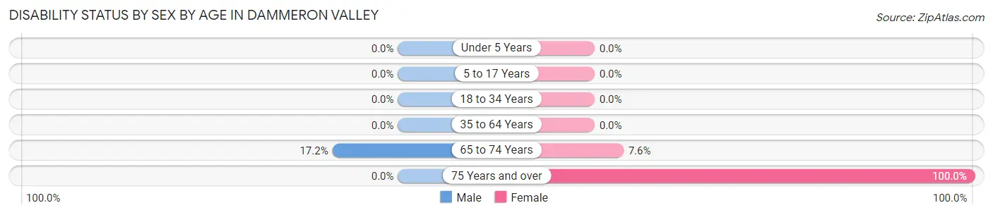 Disability Status by Sex by Age in Dammeron Valley