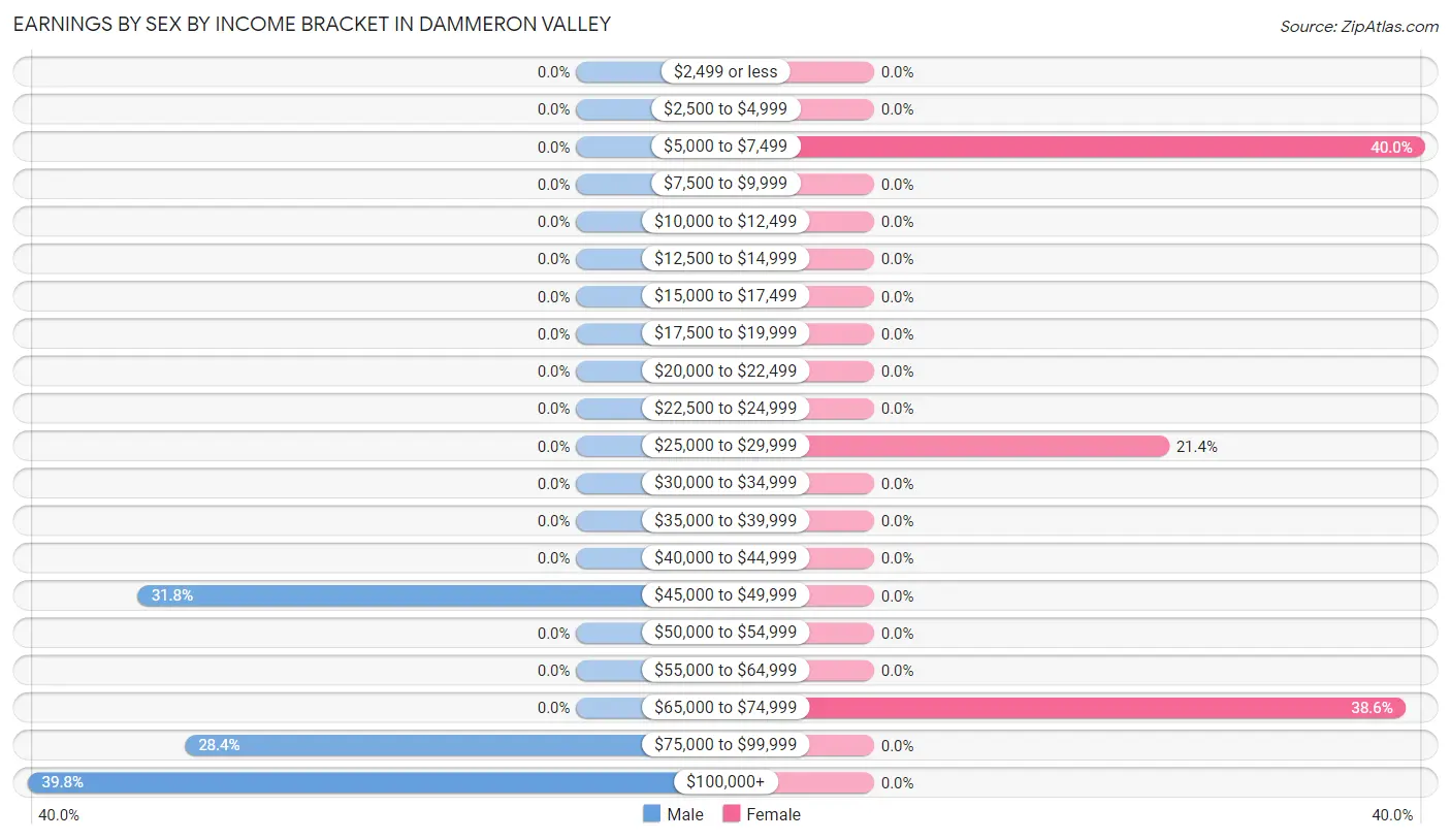 Earnings by Sex by Income Bracket in Dammeron Valley