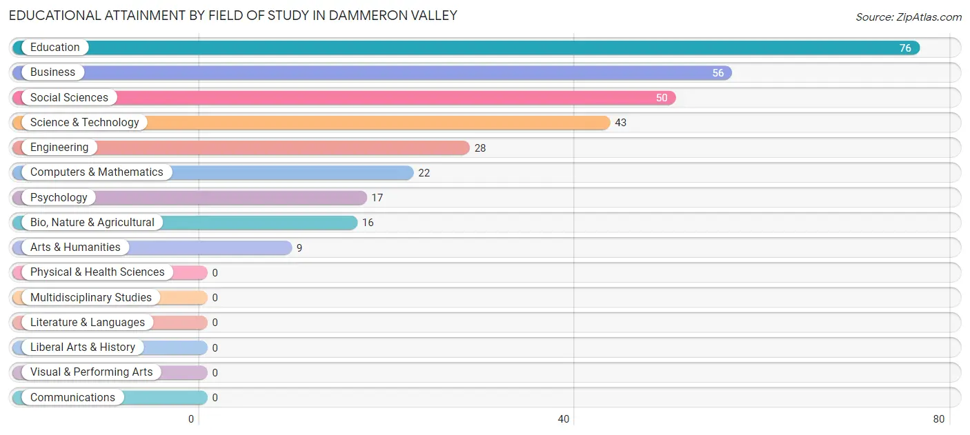 Educational Attainment by Field of Study in Dammeron Valley