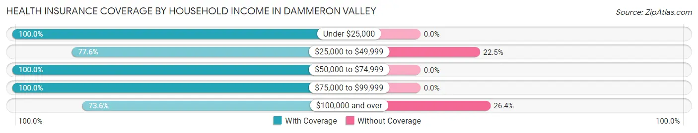 Health Insurance Coverage by Household Income in Dammeron Valley