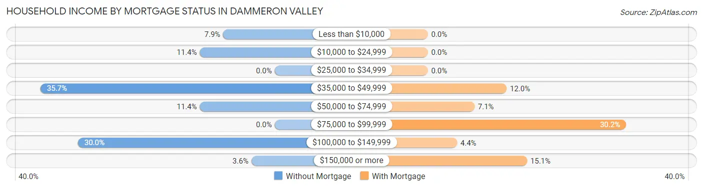 Household Income by Mortgage Status in Dammeron Valley