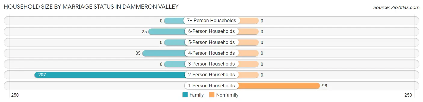 Household Size by Marriage Status in Dammeron Valley