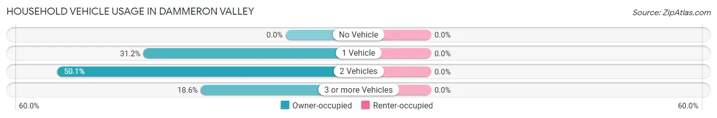 Household Vehicle Usage in Dammeron Valley