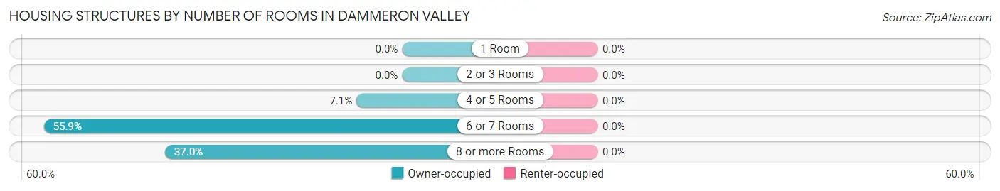Housing Structures by Number of Rooms in Dammeron Valley