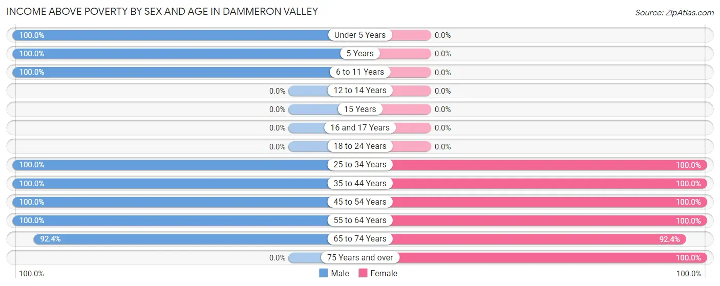 Income Above Poverty by Sex and Age in Dammeron Valley