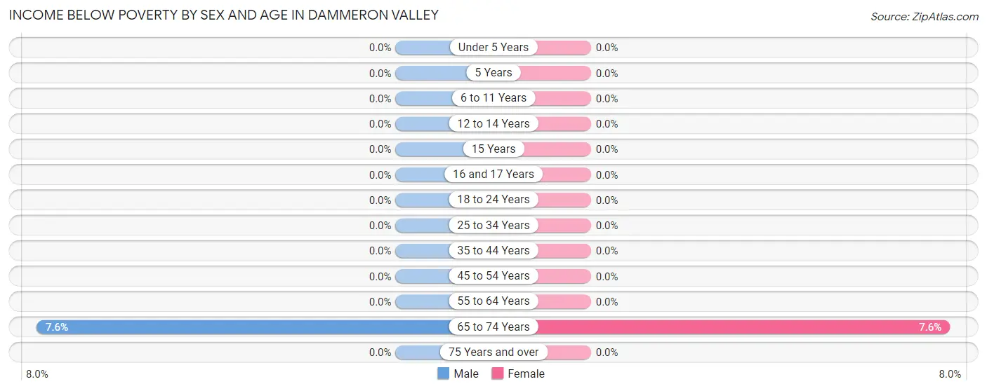Income Below Poverty by Sex and Age in Dammeron Valley