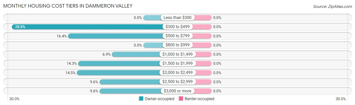 Monthly Housing Cost Tiers in Dammeron Valley