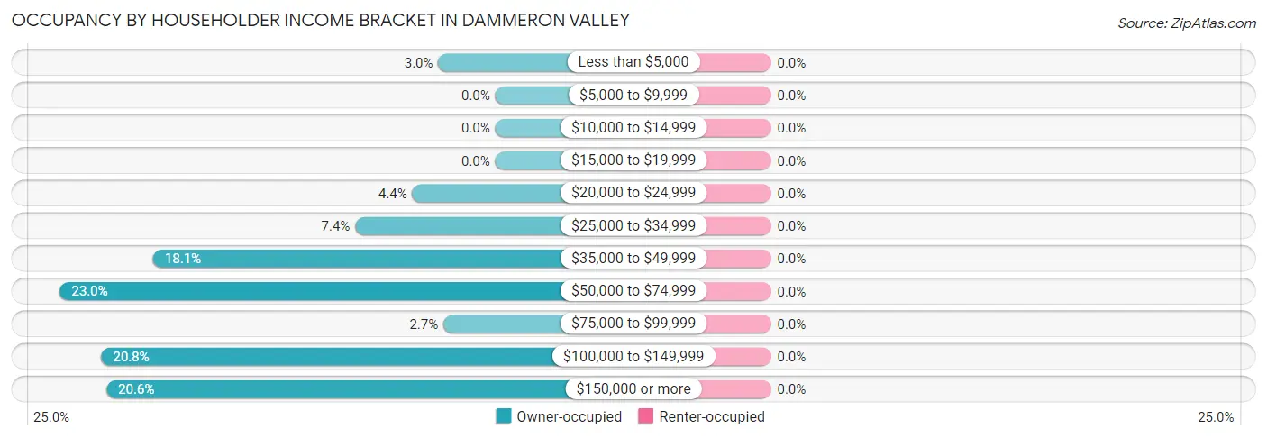 Occupancy by Householder Income Bracket in Dammeron Valley