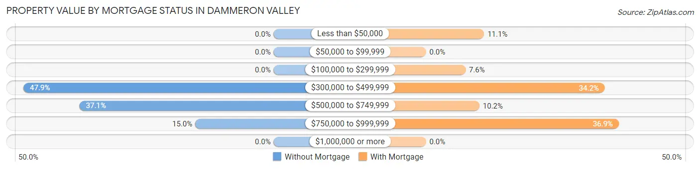 Property Value by Mortgage Status in Dammeron Valley