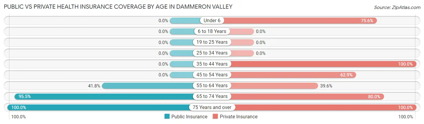 Public vs Private Health Insurance Coverage by Age in Dammeron Valley