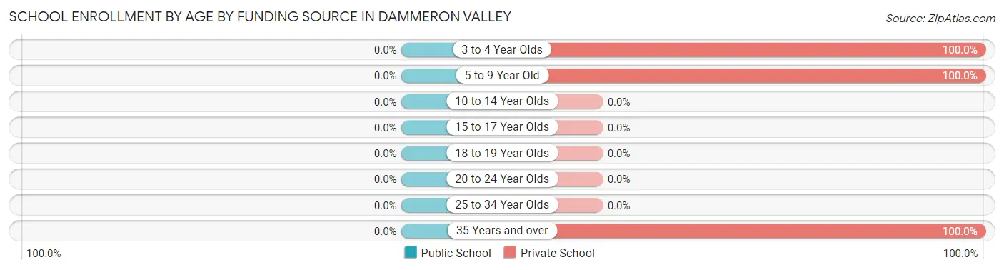 School Enrollment by Age by Funding Source in Dammeron Valley