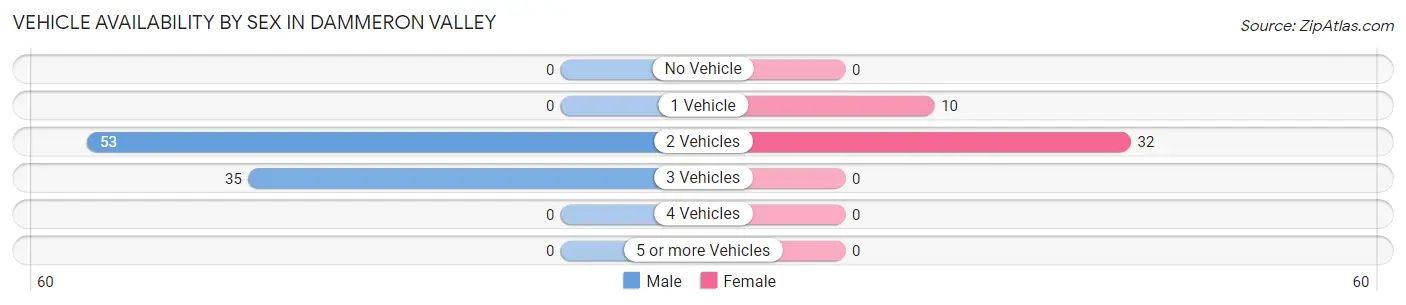 Vehicle Availability by Sex in Dammeron Valley