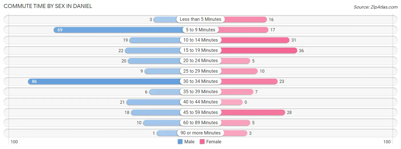 Commute Time by Sex in Daniel