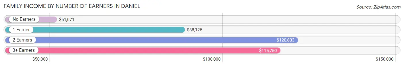 Family Income by Number of Earners in Daniel