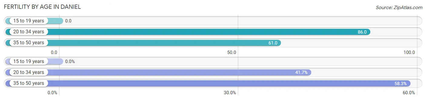 Female Fertility by Age in Daniel