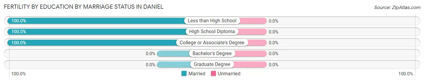 Female Fertility by Education by Marriage Status in Daniel