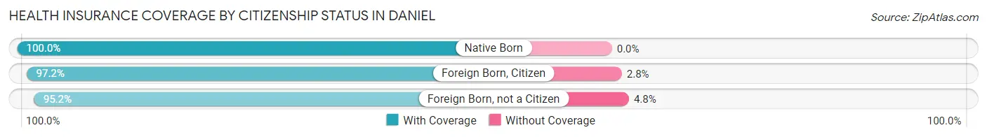 Health Insurance Coverage by Citizenship Status in Daniel