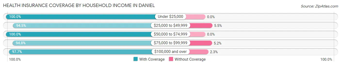 Health Insurance Coverage by Household Income in Daniel