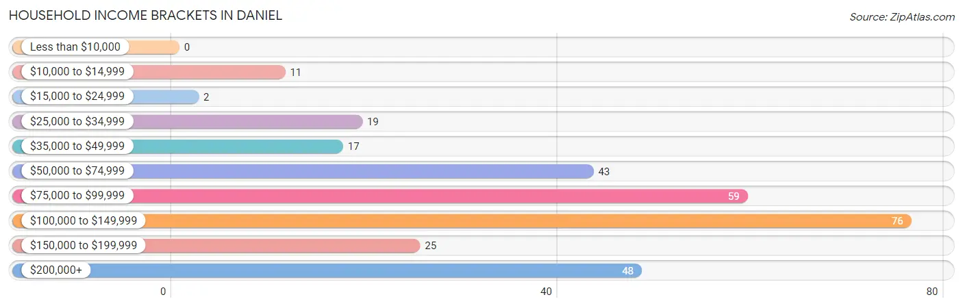 Household Income Brackets in Daniel