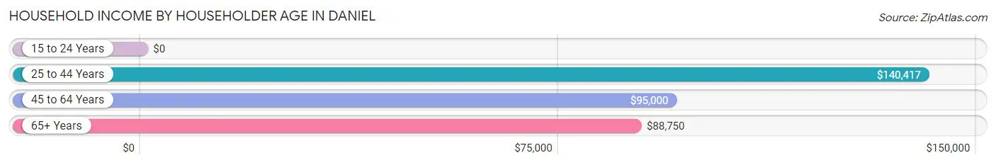 Household Income by Householder Age in Daniel