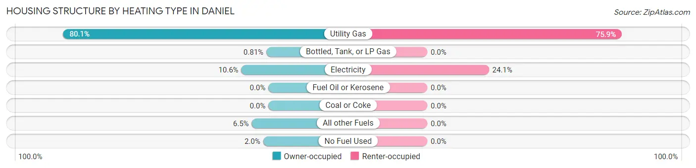 Housing Structure by Heating Type in Daniel