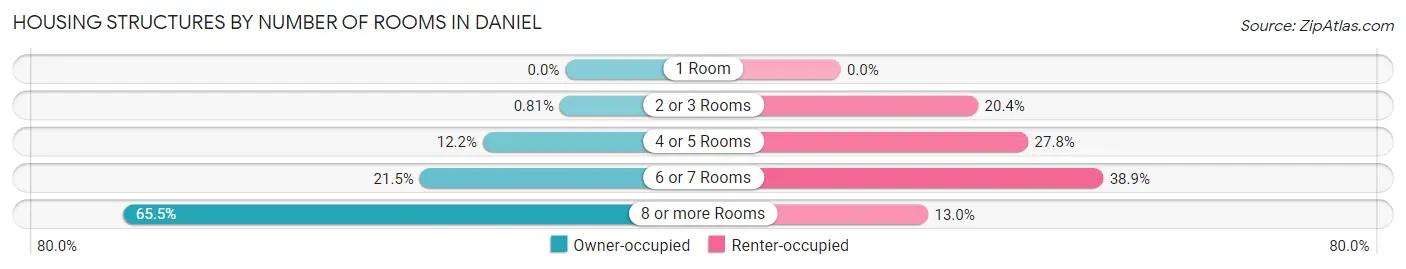 Housing Structures by Number of Rooms in Daniel