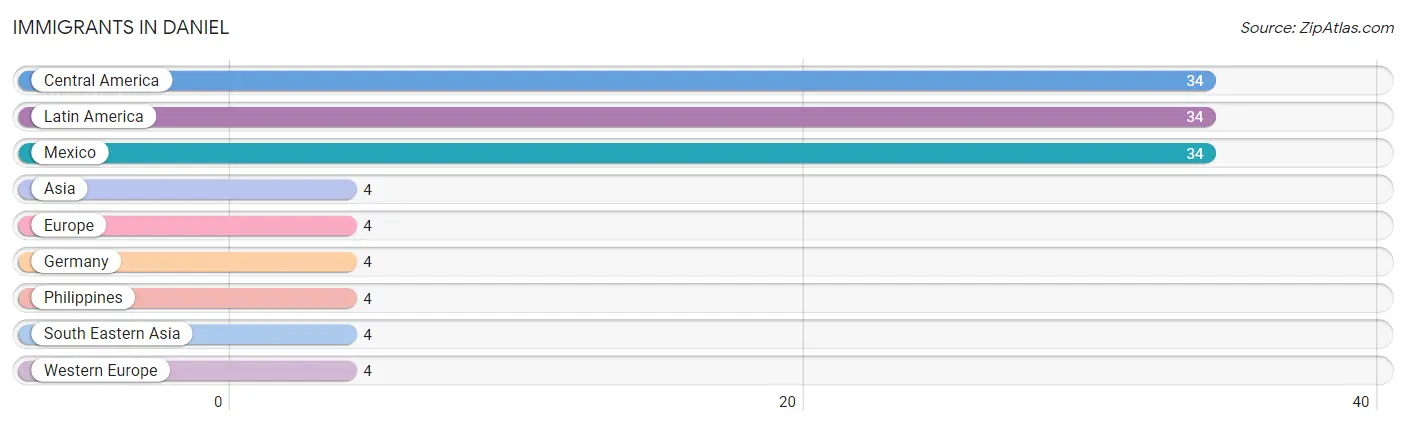 Immigrants in Daniel