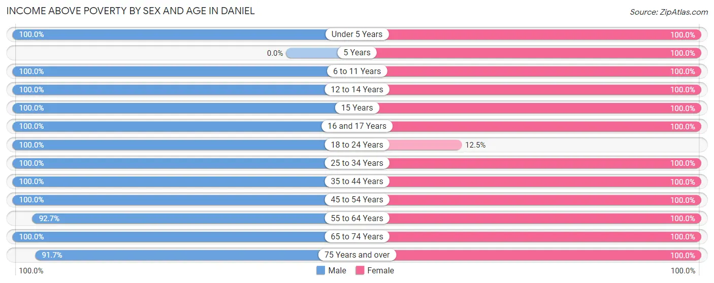 Income Above Poverty by Sex and Age in Daniel