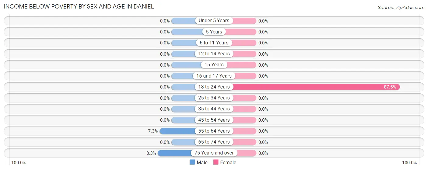 Income Below Poverty by Sex and Age in Daniel