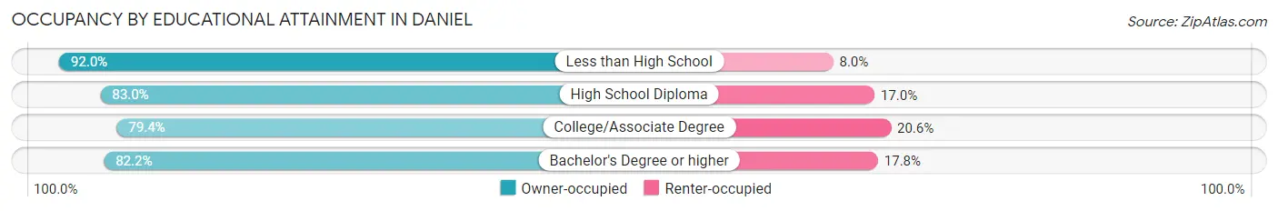 Occupancy by Educational Attainment in Daniel