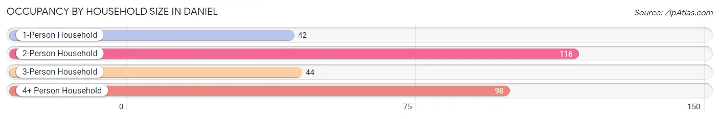 Occupancy by Household Size in Daniel