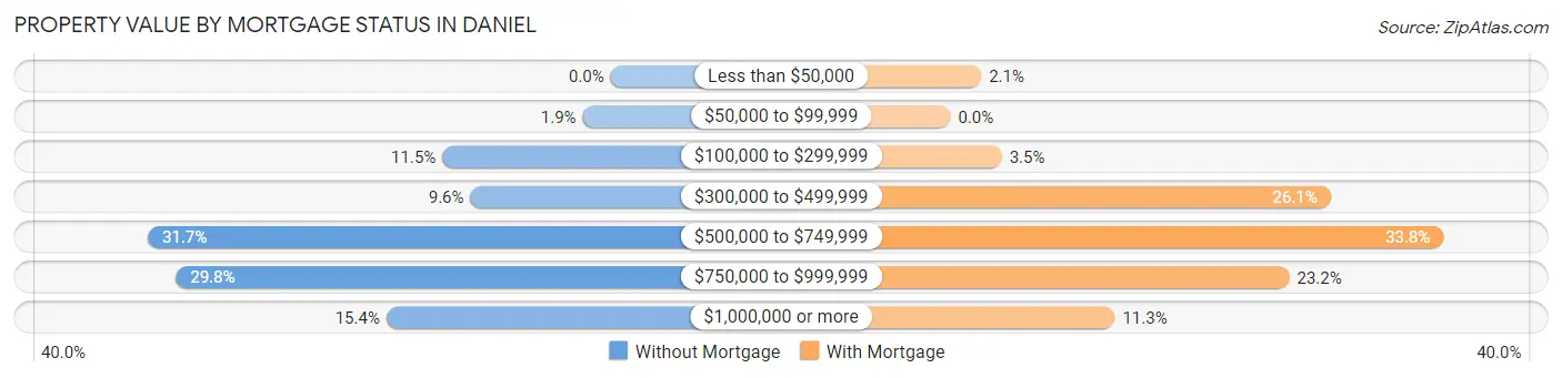 Property Value by Mortgage Status in Daniel