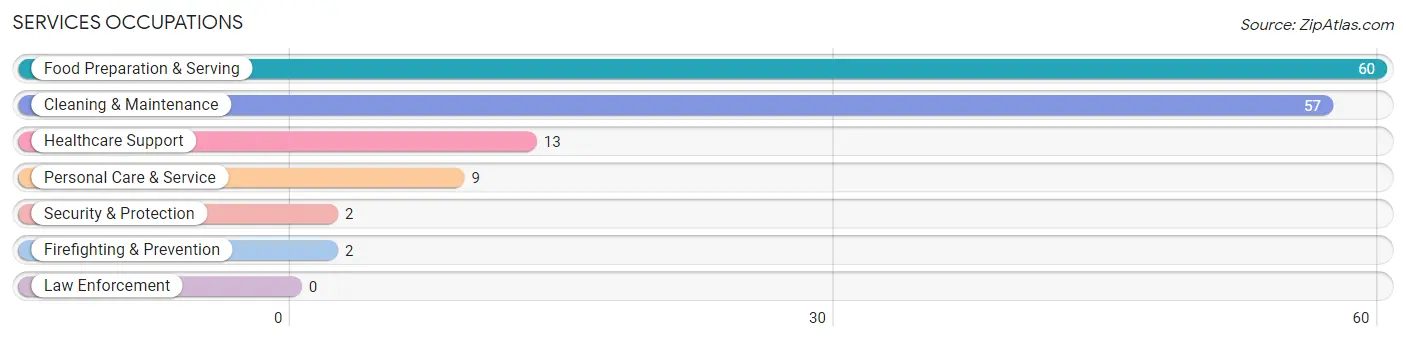 Services Occupations in Daniel