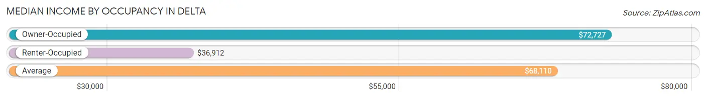 Median Income by Occupancy in Delta