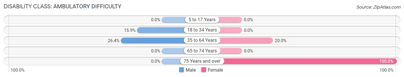 Disability in Deseret: <span>Ambulatory Difficulty</span>