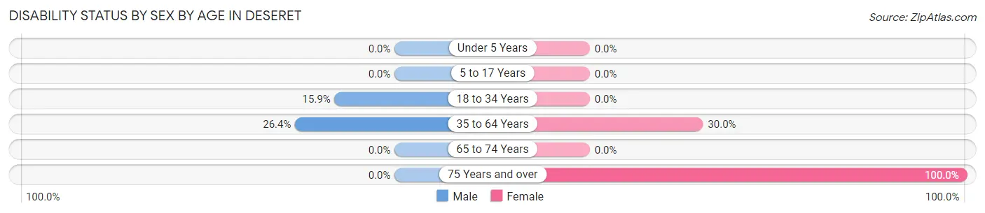 Disability Status by Sex by Age in Deseret