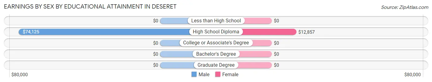 Earnings by Sex by Educational Attainment in Deseret