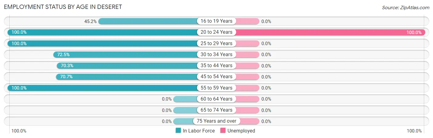 Employment Status by Age in Deseret