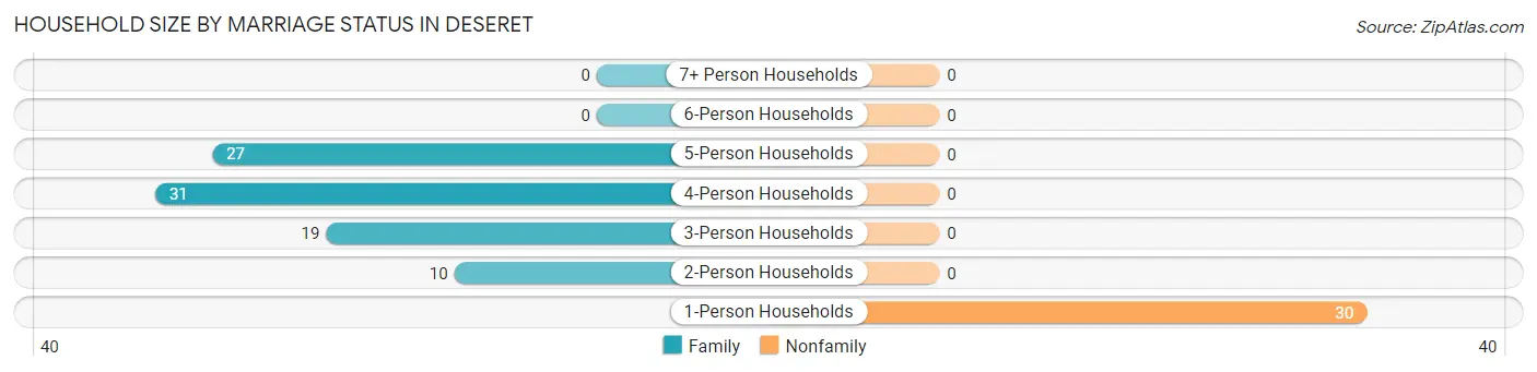 Household Size by Marriage Status in Deseret