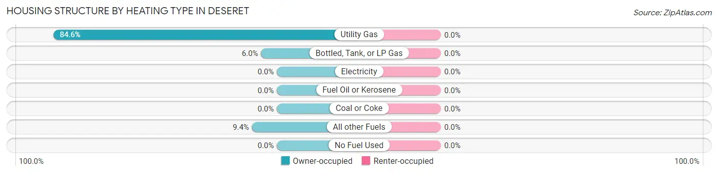 Housing Structure by Heating Type in Deseret