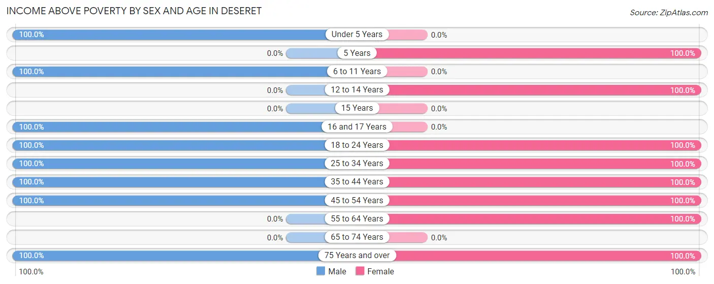 Income Above Poverty by Sex and Age in Deseret