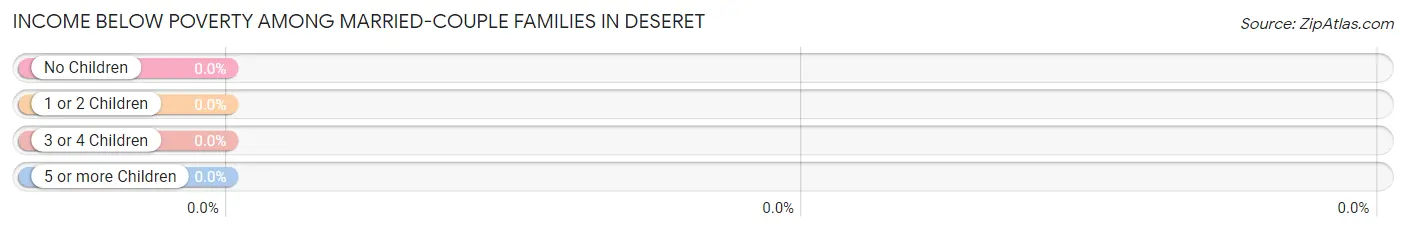 Income Below Poverty Among Married-Couple Families in Deseret