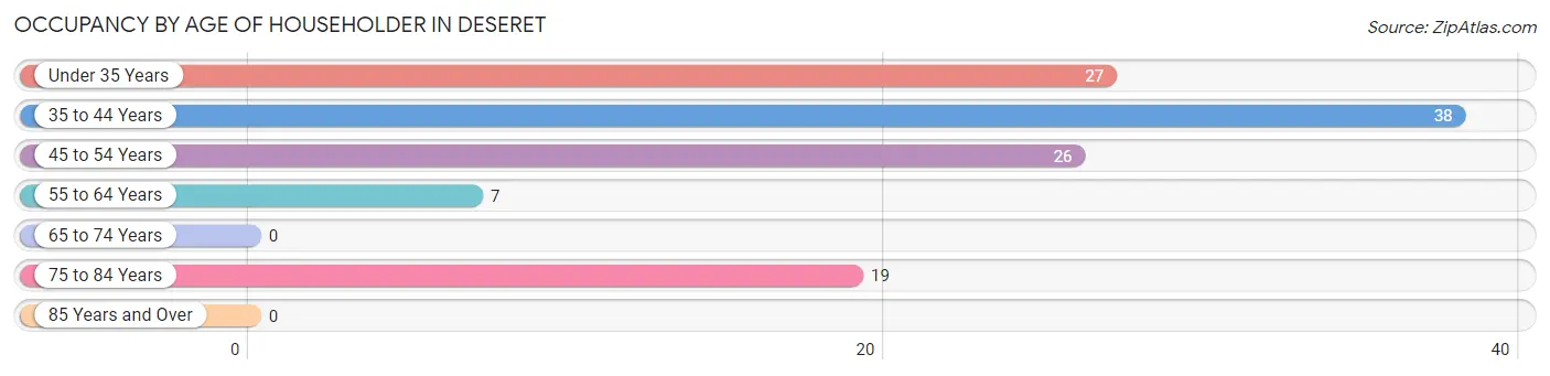 Occupancy by Age of Householder in Deseret