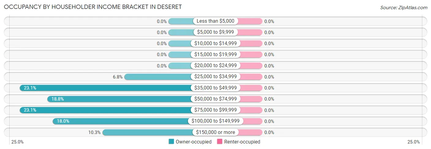 Occupancy by Householder Income Bracket in Deseret