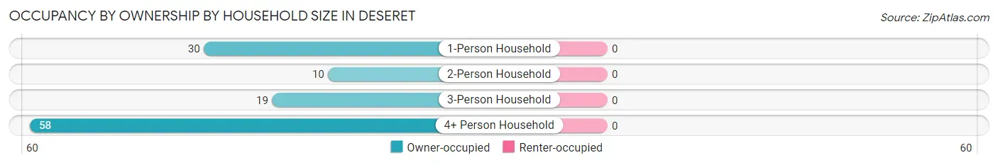 Occupancy by Ownership by Household Size in Deseret