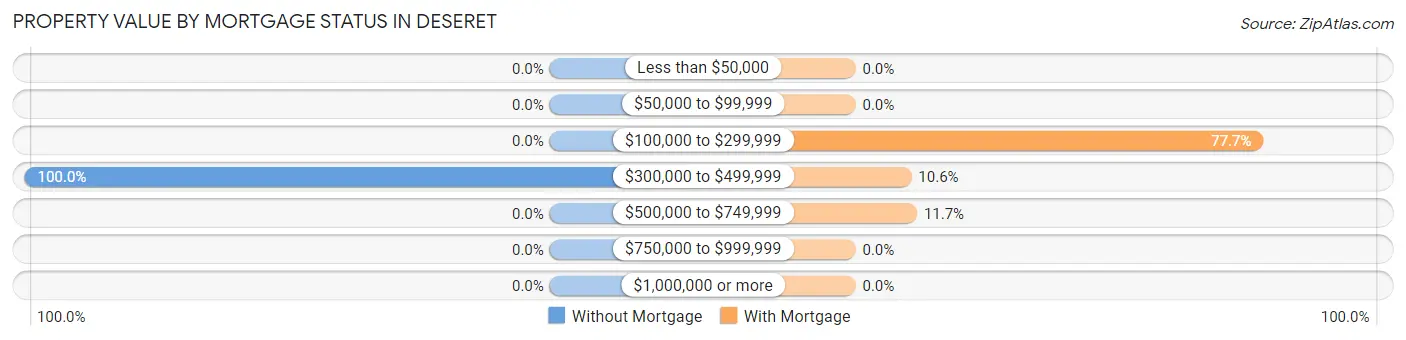 Property Value by Mortgage Status in Deseret